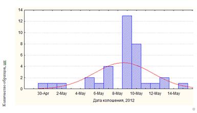 продолжительность колошения сортов озимого ячменя, 2012 г