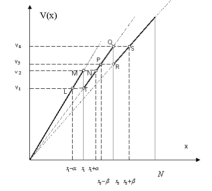 графік функції виручки з продажу металовиробів з визначенням однакової виручки при різних знижках