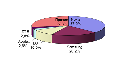 топ-5 компаний на мировом рынке мобильных телефонов в 2012 г