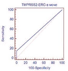 roc-кривая tmprss2-erg в моче