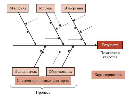 диаграмма исикавы [8]