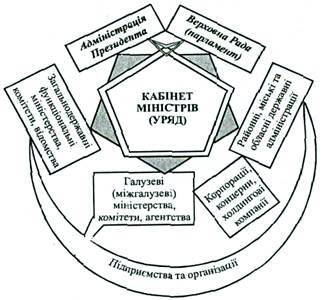 система загальнодержавного управління підприємствами та організаціями в україні
