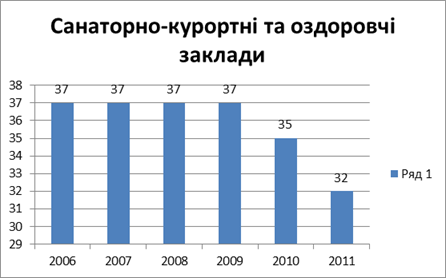 кількість санаторно-курортних та оздоровчих закладів у м. одеса, 2006-2011 р.р