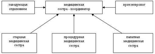организационная структура для формирования маршрута пациента