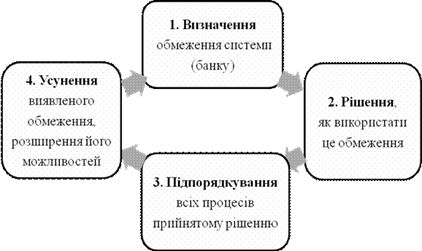структура циклу застосування тос