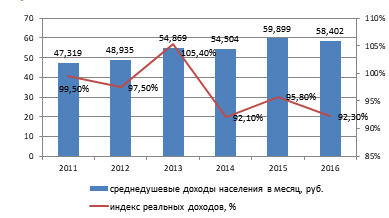 динамика среднедушевых доходов и индекса реальных доходов населения г. москва за 2011-2016 гг