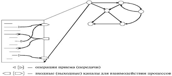 модель параллельной программы в виде графа 