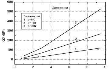 частотные зависимости погонного затухания радиоволн (дб/м) при различных влажностях в цементном растворе (а), кирпиче (б), древесине (в)