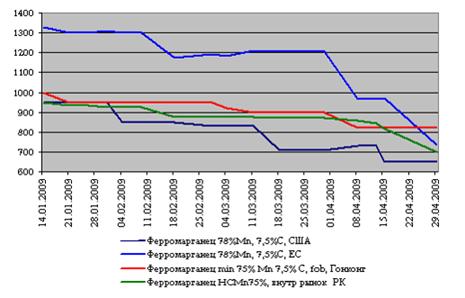 динамика роста цен на ферромарганец на 2009