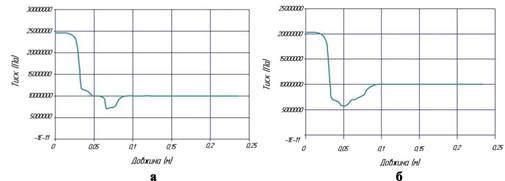 графічні залежності розподілу тиску в поздовжньому перерізі пристрою