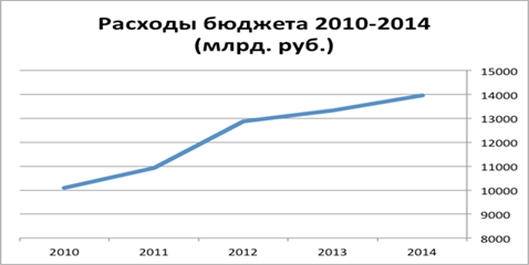 расходы бюджета рф за период 2010-2014 годы (источник - minfin.ru)