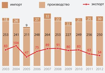 динамика производства, экспорта и импорта рафинированного цинка в 2003-2012 гг., тыс.т