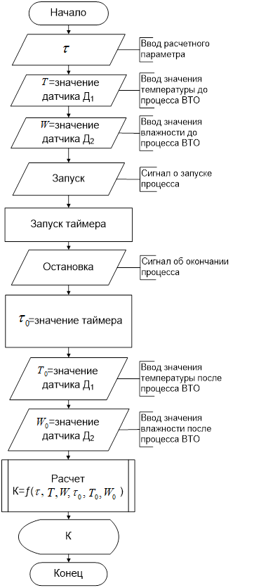блок-схема алгоритма функционирования автоматизированной установки