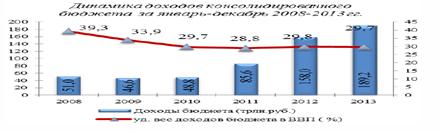 динамика доходов консолидированного бюджета за январь-декабрь 2008-2013 гг