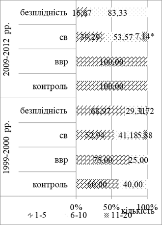 розподіл жінок з різними репродуктивними втратами та тих, у кого народилась здорова дитина, за кількістю випалених цигарок, київська область, 1999-2000 і 2009-2012 рр., %