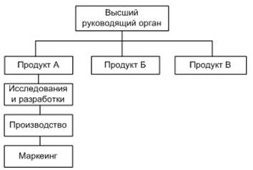 дивизиональная структура управления