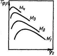 зависимость температуры фазового расслоения системы полимер - растворитель от объемной доли полимера разных молекулярных масс (m1<m2<m3<m4)