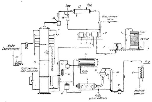 схема установки розведеної азотної кислоти під тиском 8 атм