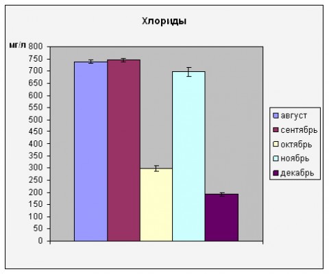 концентраций хлорид-ионов (по месяцам в реке норе за 2010 год)