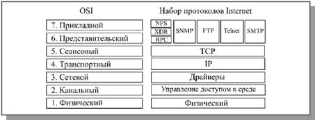 соотношение уровней модели osi и протоколов сети интернет