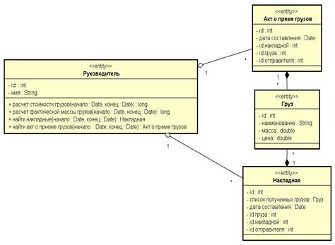 диаграмма классов информационной системы
