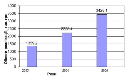 динаміка обсягів виробництва і реалізації за 2002 - 2003 роки
