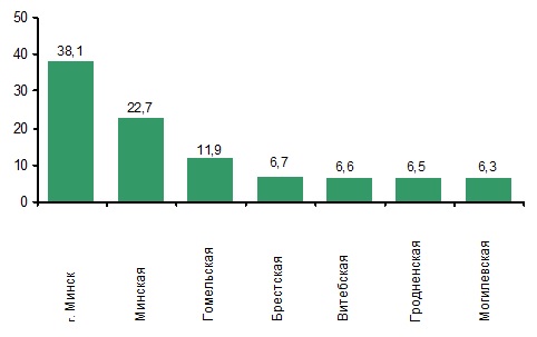 удельный вес областей и г. минска в общереспубликанском объеме экспорта товаров в 2015 году (в процентах к итогу)