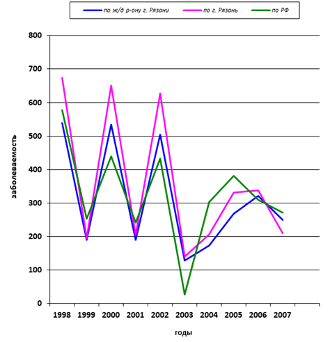 динамика заболеваемости дизентерией за период с 1998 по 2007 г.г. в железнодорожном районе г. рязань (в сравнении с общероссийскими показателями и общими показателями по г. рязань)