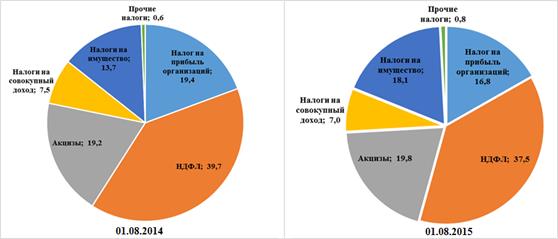 структура налоговых доходов калужской области за январь-июль, %