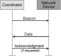 схема передачи данных координатору с использованием и без использования маяка