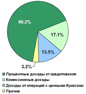 структура доходов банка (%)