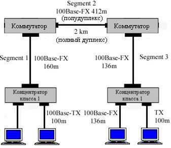 сеть fast ethernet, состоящая из различных физических стандартов