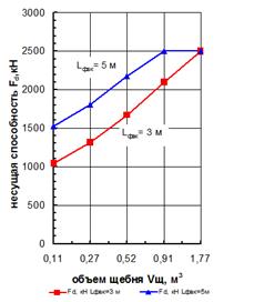 график зависимости несущей способности fd, кн от объема втрамбованного щебня vщ при различной длине трамбовки