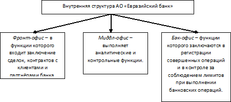 внутренняя структура банка