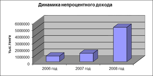 динамика непроцентного дохода за 2006 - 2008 годы