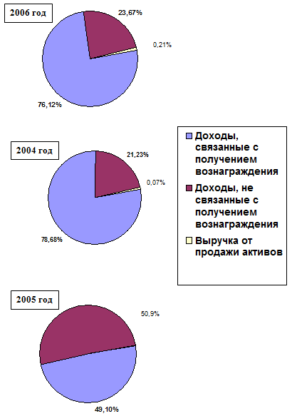 анализ доходов банка за 2006 - 2008 гг