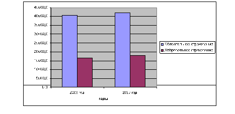 динамика страховых взносов по г. костанай за 2007-2008 гг