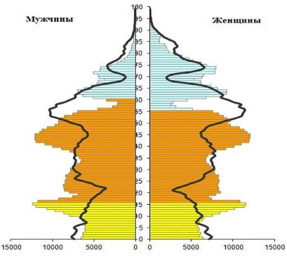 изменение половозрастной пирамиды сельского населения алтайского края в 2002-2014 гг. (линиями указан 2014 год)