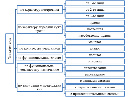 типология текстов по г.я. солганику