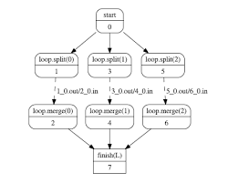 пример графа, сконструированного с помощью шаблона ветвления gmfork