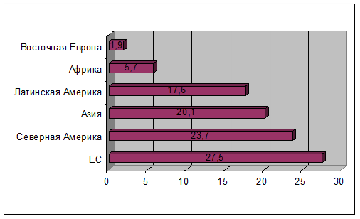 основные партнеры бразилии по импорту (2006г), в %