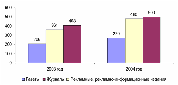 объем рекламы в печатных сми в 2003-2004 гг. (млн. долл. сша)19