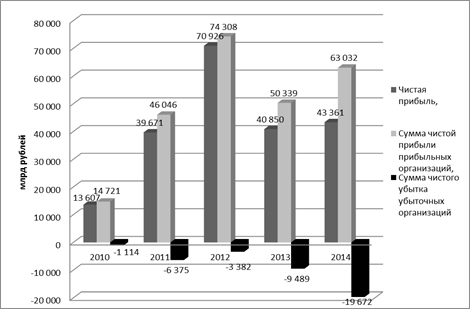 динамика финансовых результатов работы организаций республики беларусь за 2010-2014 годы (млрд руб.)