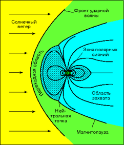 структура магнитосферы земли. области захвата частиц (радиационные пояса) заштрихованы