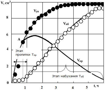 типичные зависимости кинетики увлажнения v, набухания v и пропитки v бентонитового образца фильтратом на примере гидрогельмагниевой промывочной жидкости