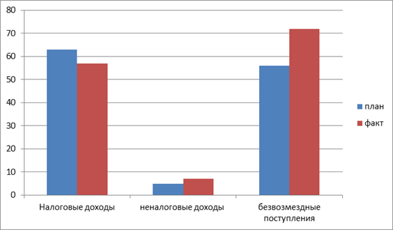 динамика плановых и фактических показателей дохода республики саха (якутия) за 2013 г
