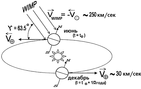 схема движения солнца и земли относительно потока частиц галактического гало, иллюстрирующая эффект годовой модуляции