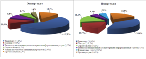 структура экспорта и импорта услуг республики беларусь за 2012 год