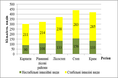 кількість інвазивних видів у регіонах україни