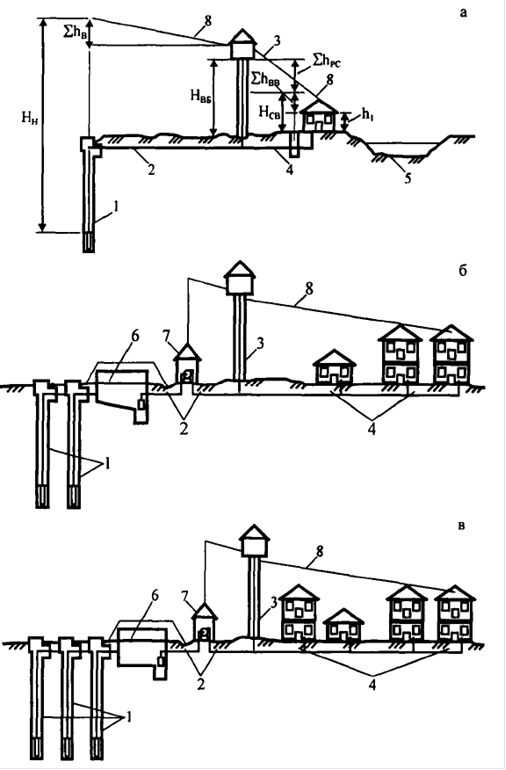 пример очередности строительства систем водоснабжения для малых населенных пунктов с использованием подземных водоисточников
